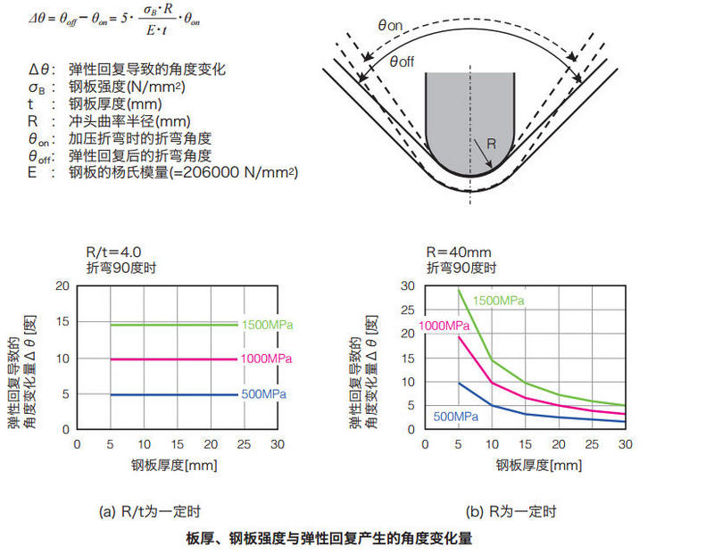 弹性回复角度变化量