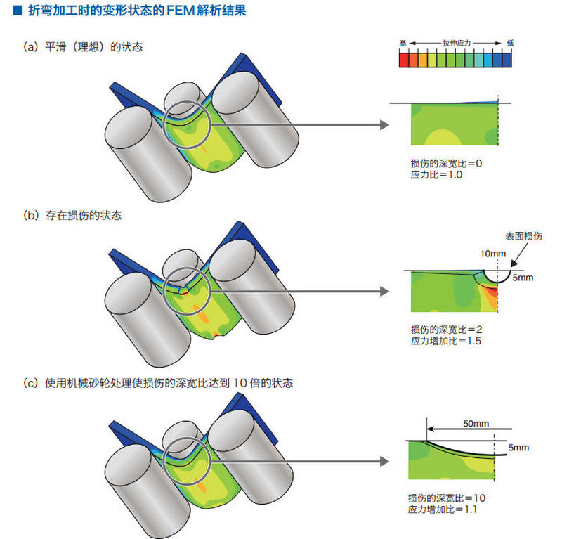 折弯加工的变形状态