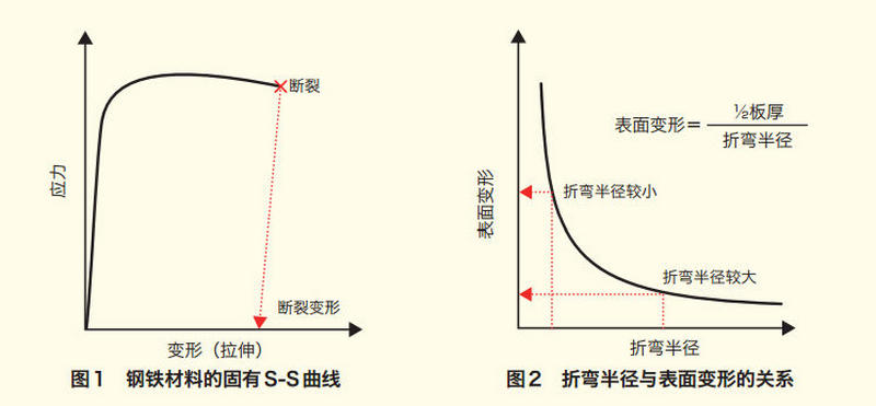 折弯裂纹关系