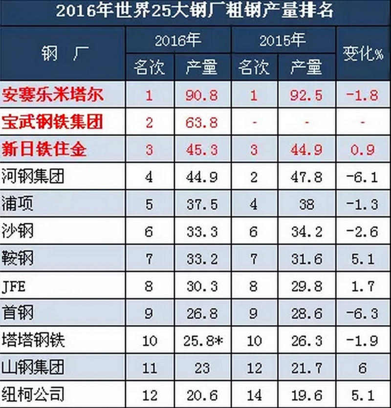 2016全球钢厂产量排名