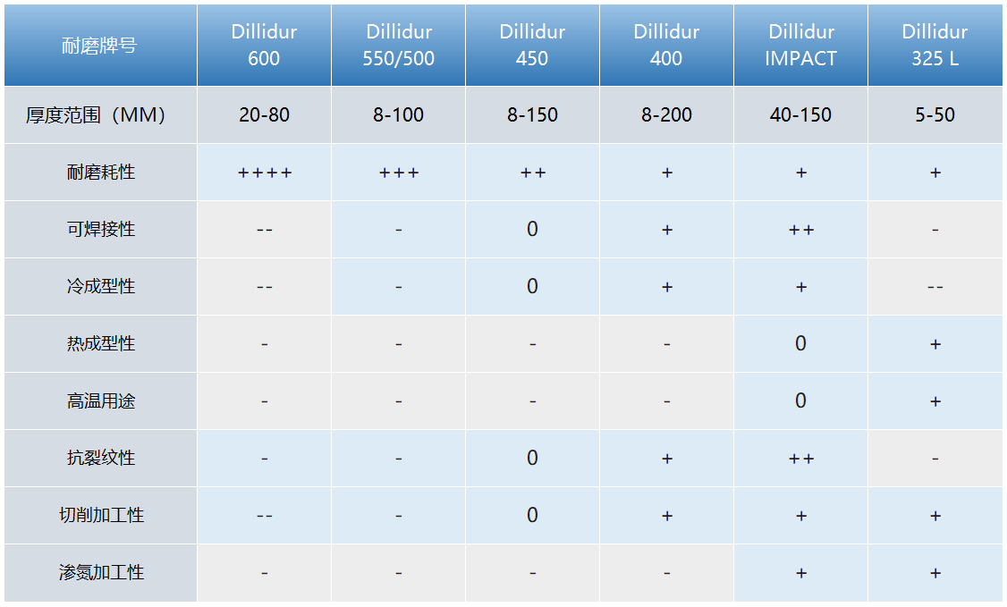 dillidur耐磨钢板不同型号对应的特性
