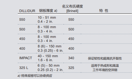 迪林格耐磨钢板